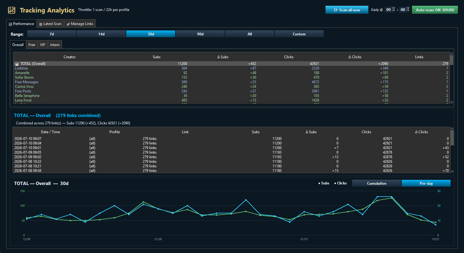 Tracking analytics dashboard with a creator leaderboard and a 30-day growth graph